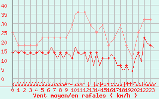 Courbe de la force du vent pour Luxembourg (Lux)