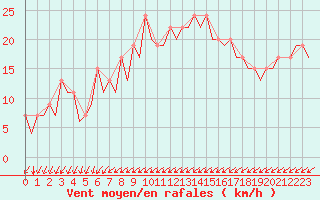 Courbe de la force du vent pour Ibiza (Esp)