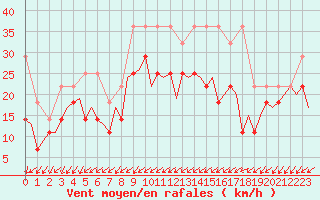 Courbe de la force du vent pour Luxembourg (Lux)