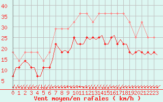 Courbe de la force du vent pour Leeuwarden
