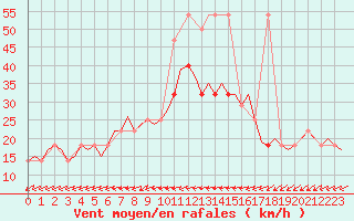 Courbe de la force du vent pour Schleswig-Jagel