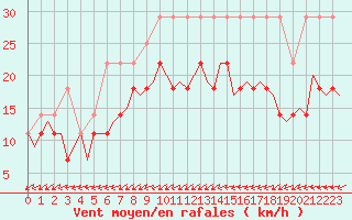 Courbe de la force du vent pour Oostende (Be)