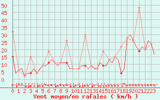 Courbe de la force du vent pour Erzurum