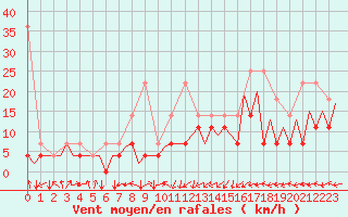 Courbe de la force du vent pour Frankfort (All)