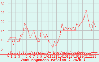 Courbe de la force du vent pour Benbecula