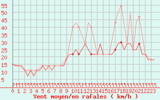 Courbe de la force du vent pour Belgorod