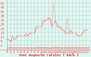 Courbe de la force du vent pour Yaroslavl Tunoshna