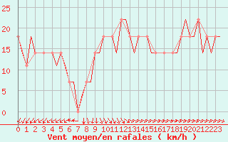 Courbe de la force du vent pour Anapa / Vitiazevo