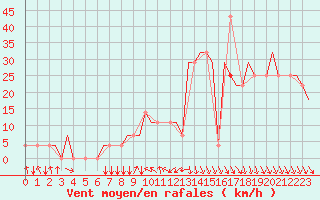 Courbe de la force du vent pour Boryspil