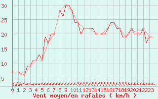 Courbe de la force du vent pour Gnes (It)