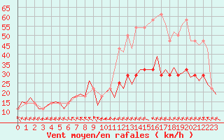 Courbe de la force du vent pour Gluecksburg / Meierwik