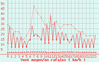 Courbe de la force du vent pour Timisoara