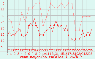 Courbe de la force du vent pour Groningen Airport Eelde