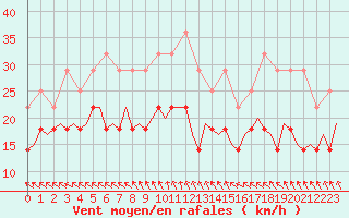 Courbe de la force du vent pour Bremen