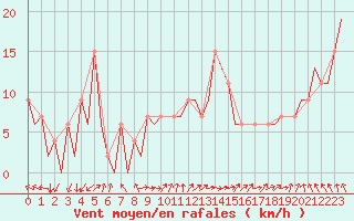 Courbe de la force du vent pour Burgos (Esp)