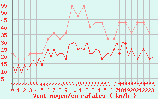 Courbe de la force du vent pour Bonn (All)