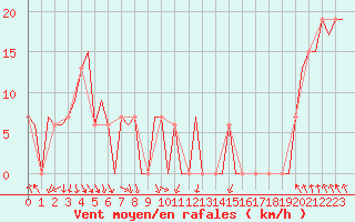 Courbe de la force du vent pour Methow Valley State