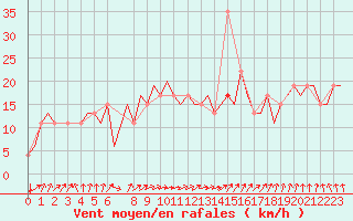 Courbe de la force du vent pour Hahn