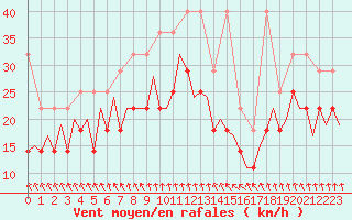 Courbe de la force du vent pour Leipzig-Schkeuditz
