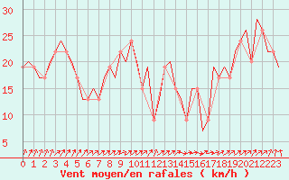 Courbe de la force du vent pour Liverpool Airport