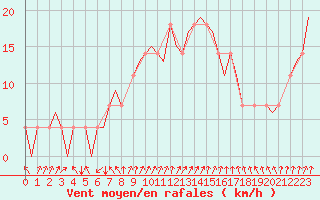 Courbe de la force du vent pour Kiruna Airport