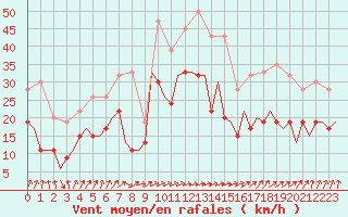 Courbe de la force du vent pour Wattisham