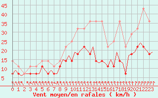 Courbe de la force du vent pour Schaffen (Be)