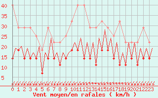 Courbe de la force du vent pour Frankfort (All)