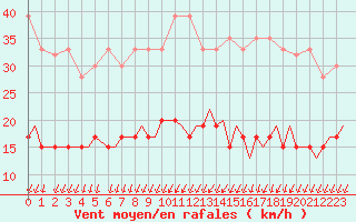 Courbe de la force du vent pour Genve (Sw)