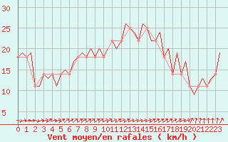 Courbe de la force du vent pour Malmo / Sturup