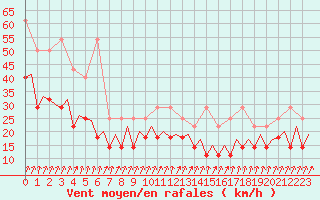 Courbe de la force du vent pour Maastricht / Zuid Limburg (PB)