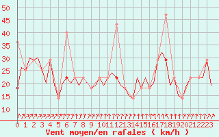 Courbe de la force du vent pour Alesund / Vigra