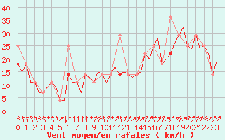 Courbe de la force du vent pour Kirkenes Lufthavn