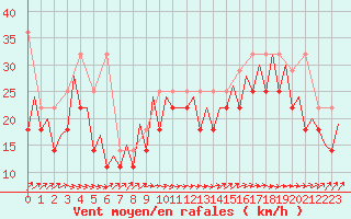Courbe de la force du vent pour Platform Awg-1 Sea