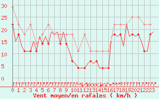 Courbe de la force du vent pour Erfurt-Bindersleben