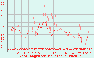 Courbe de la force du vent pour Madrid / Barajas (Esp)