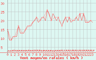 Courbe de la force du vent pour London / Heathrow (UK)