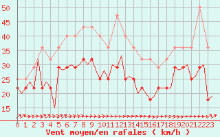 Courbe de la force du vent pour Trondheim / Vaernes