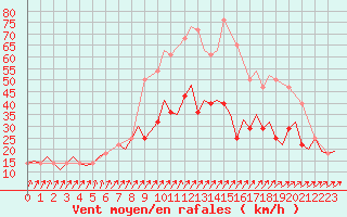 Courbe de la force du vent pour Lechfeld