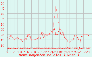 Courbe de la force du vent pour Aberdeen (UK)