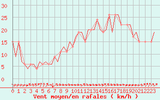 Courbe de la force du vent pour London / Heathrow (UK)