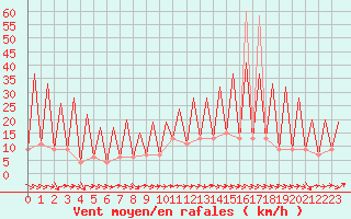 Courbe de la force du vent pour Huesca (Esp)