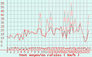 Courbe de la force du vent pour Bilbao (Esp)