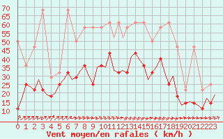 Courbe de la force du vent pour Bremen