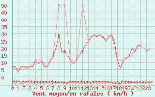 Courbe de la force du vent pour Niederstetten