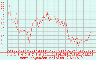 Courbe de la force du vent pour Barcelona / Aeropuerto