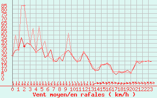 Courbe de la force du vent pour Menorca / Mahon