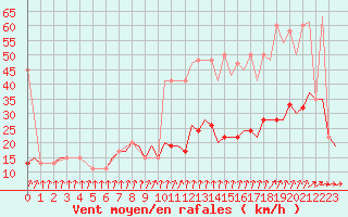 Courbe de la force du vent pour Karup