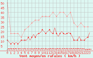 Courbe de la force du vent pour Schaffen (Be)