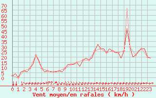 Courbe de la force du vent pour Castres-Mazamet (81)